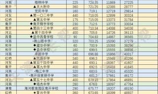 中考高中录取分数线